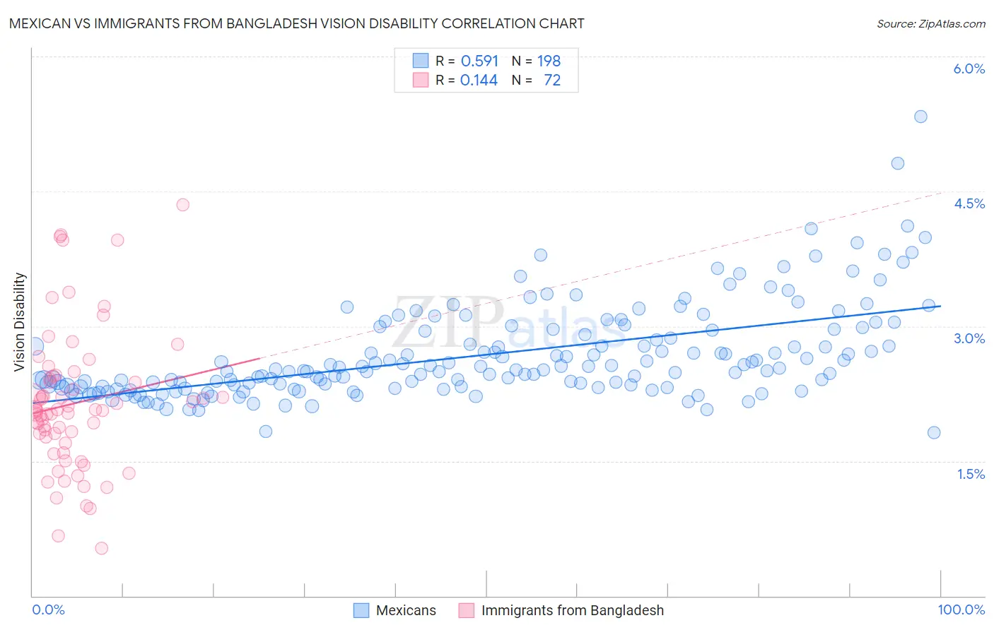 Mexican vs Immigrants from Bangladesh Vision Disability