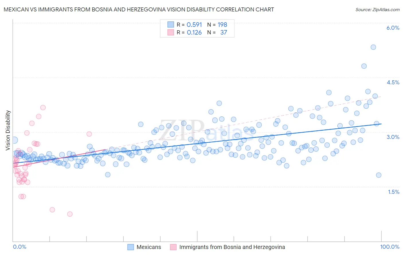 Mexican vs Immigrants from Bosnia and Herzegovina Vision Disability