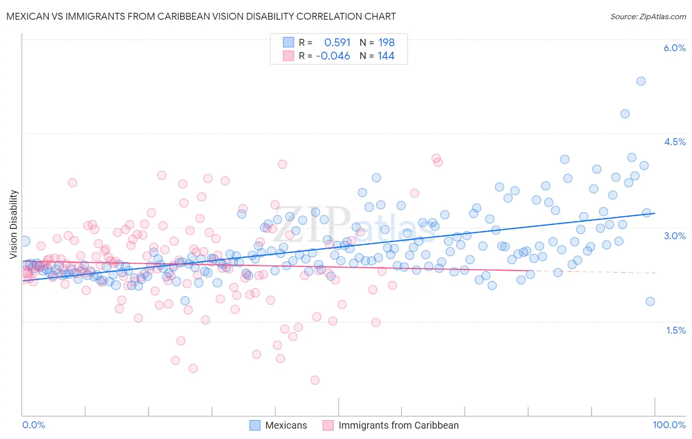 Mexican vs Immigrants from Caribbean Vision Disability