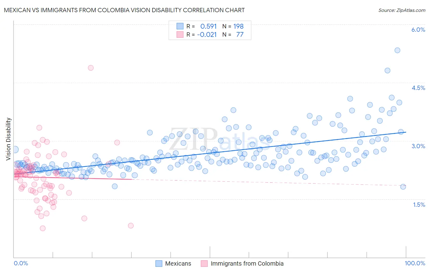 Mexican vs Immigrants from Colombia Vision Disability
