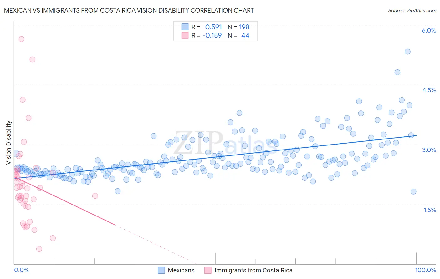 Mexican vs Immigrants from Costa Rica Vision Disability