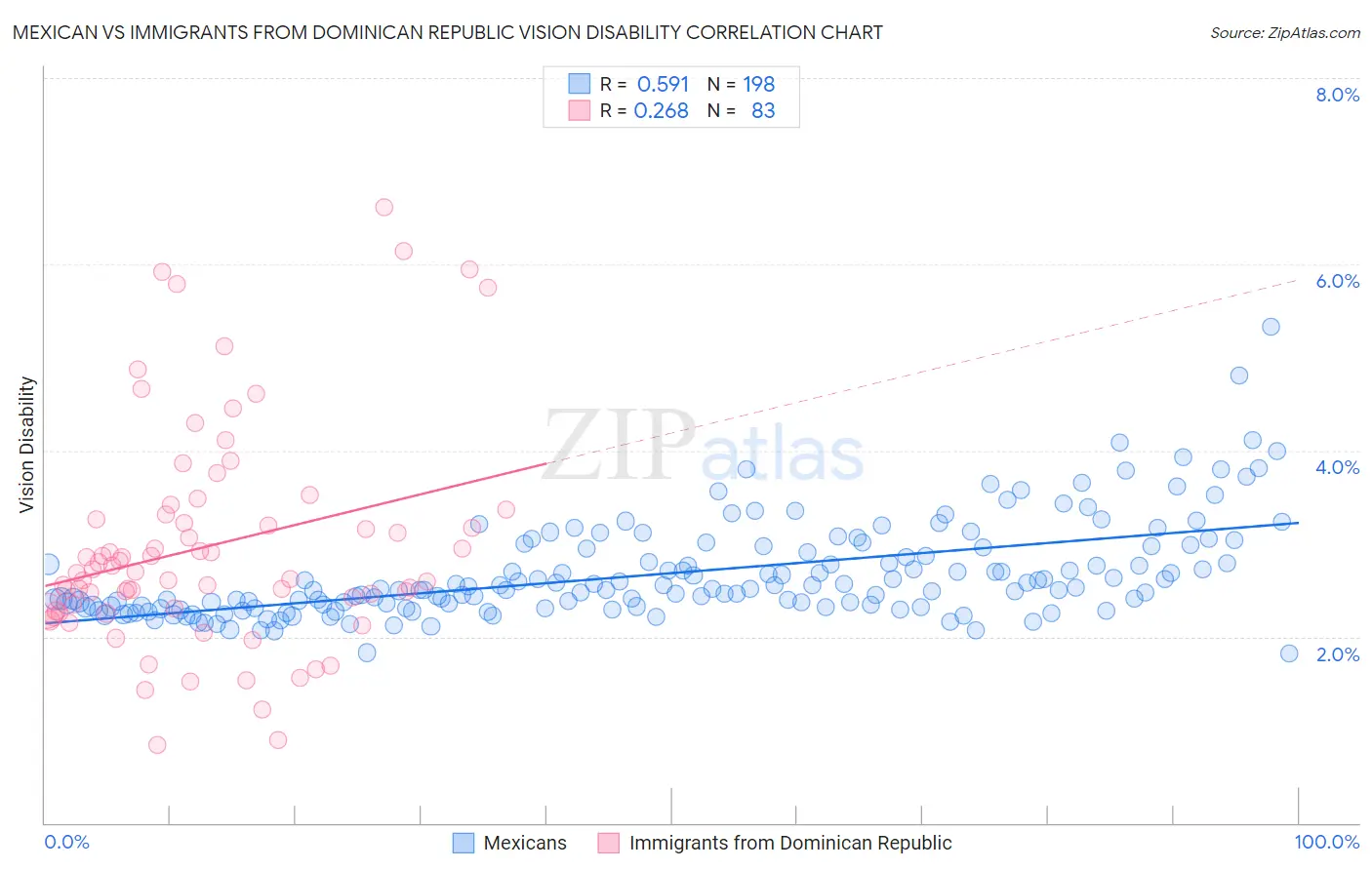 Mexican vs Immigrants from Dominican Republic Vision Disability