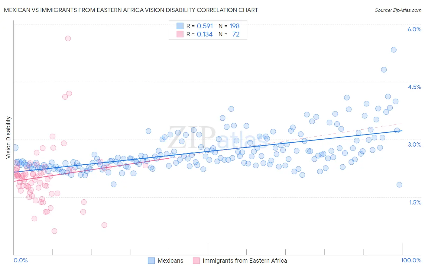 Mexican vs Immigrants from Eastern Africa Vision Disability