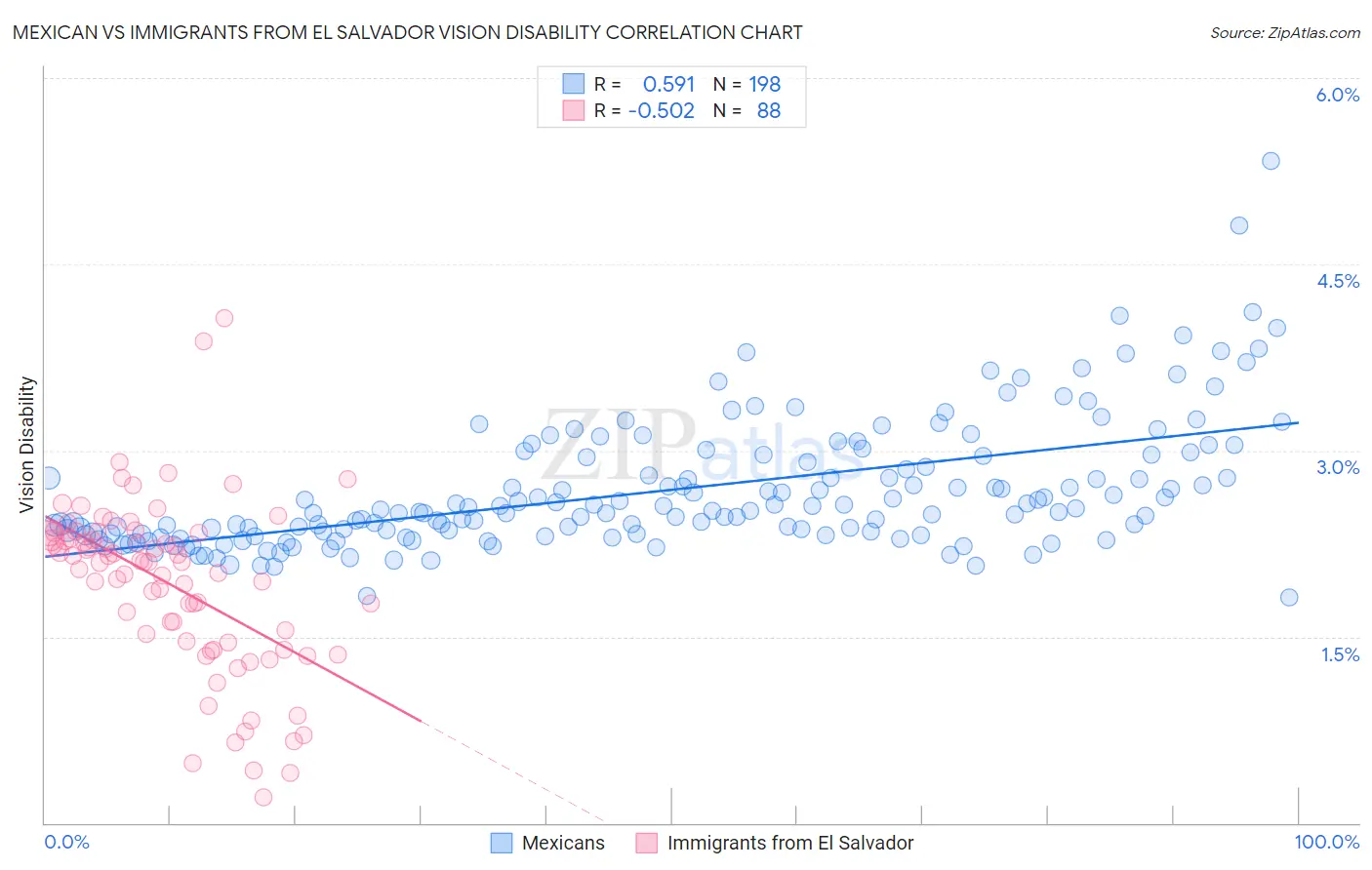 Mexican vs Immigrants from El Salvador Vision Disability
