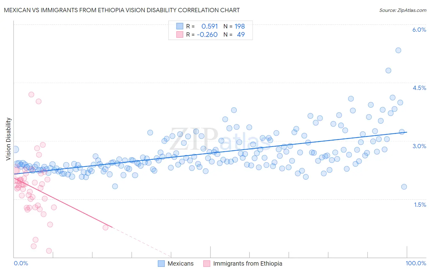 Mexican vs Immigrants from Ethiopia Vision Disability