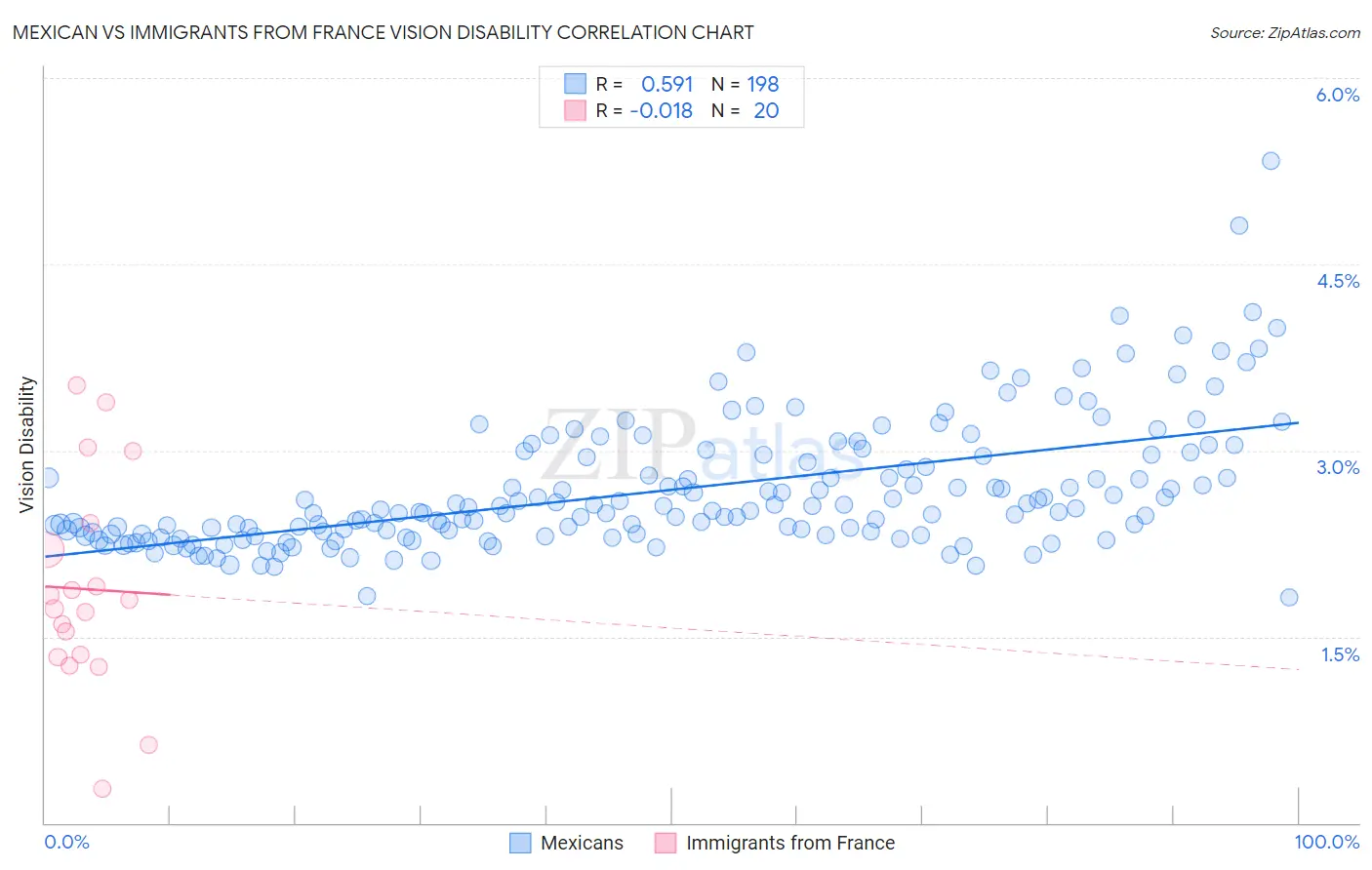 Mexican vs Immigrants from France Vision Disability