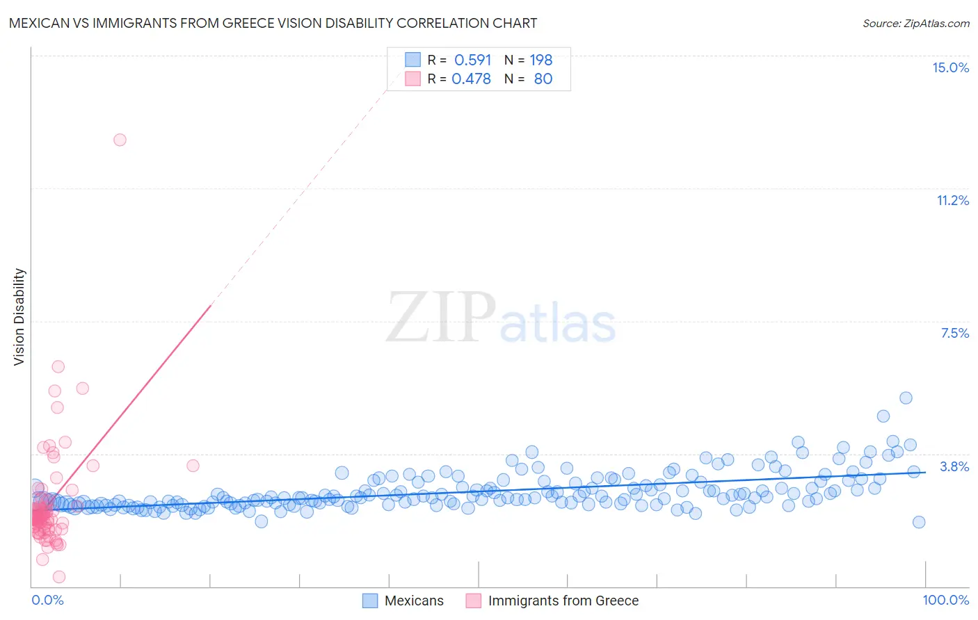 Mexican vs Immigrants from Greece Vision Disability