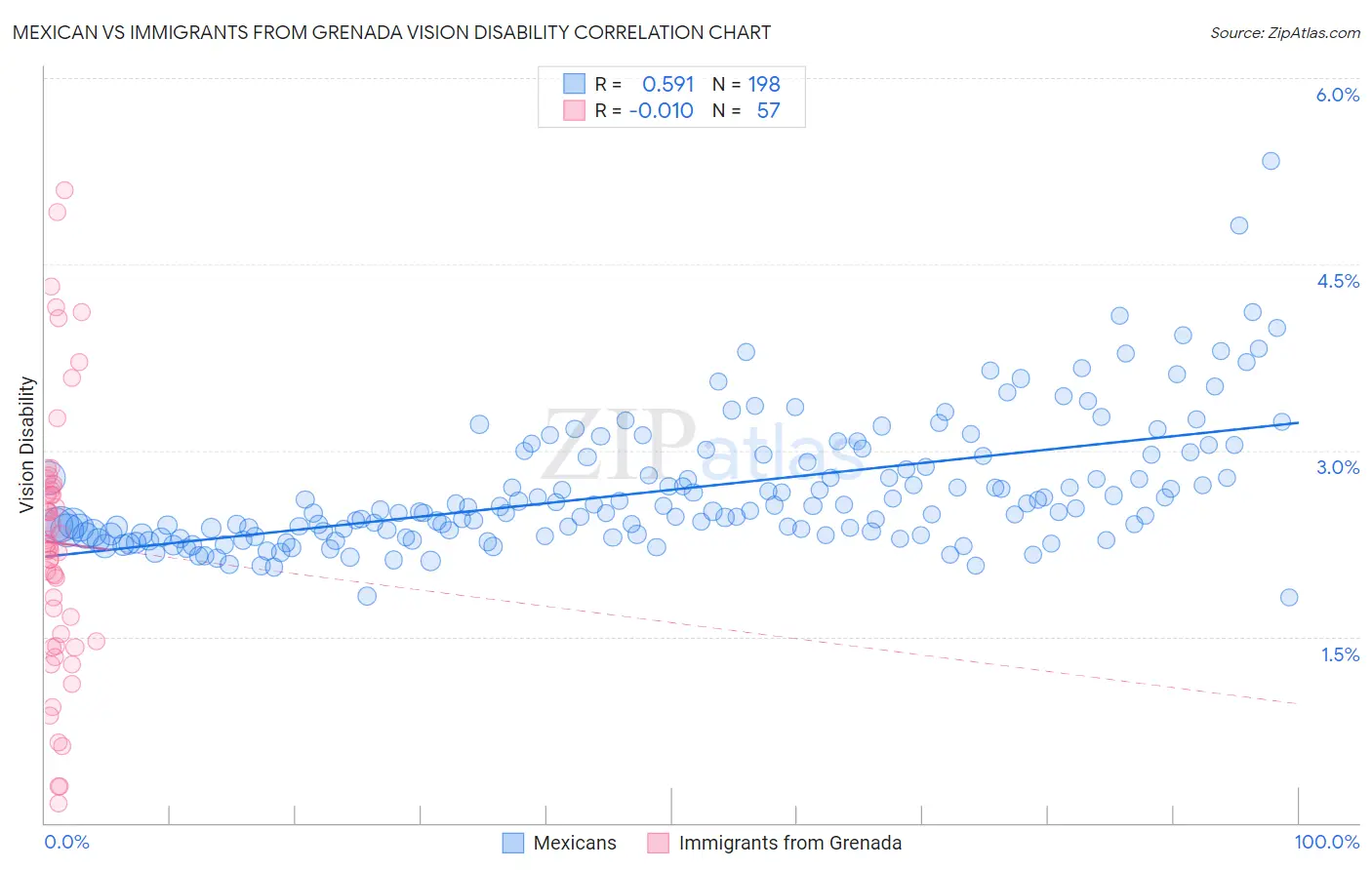 Mexican vs Immigrants from Grenada Vision Disability