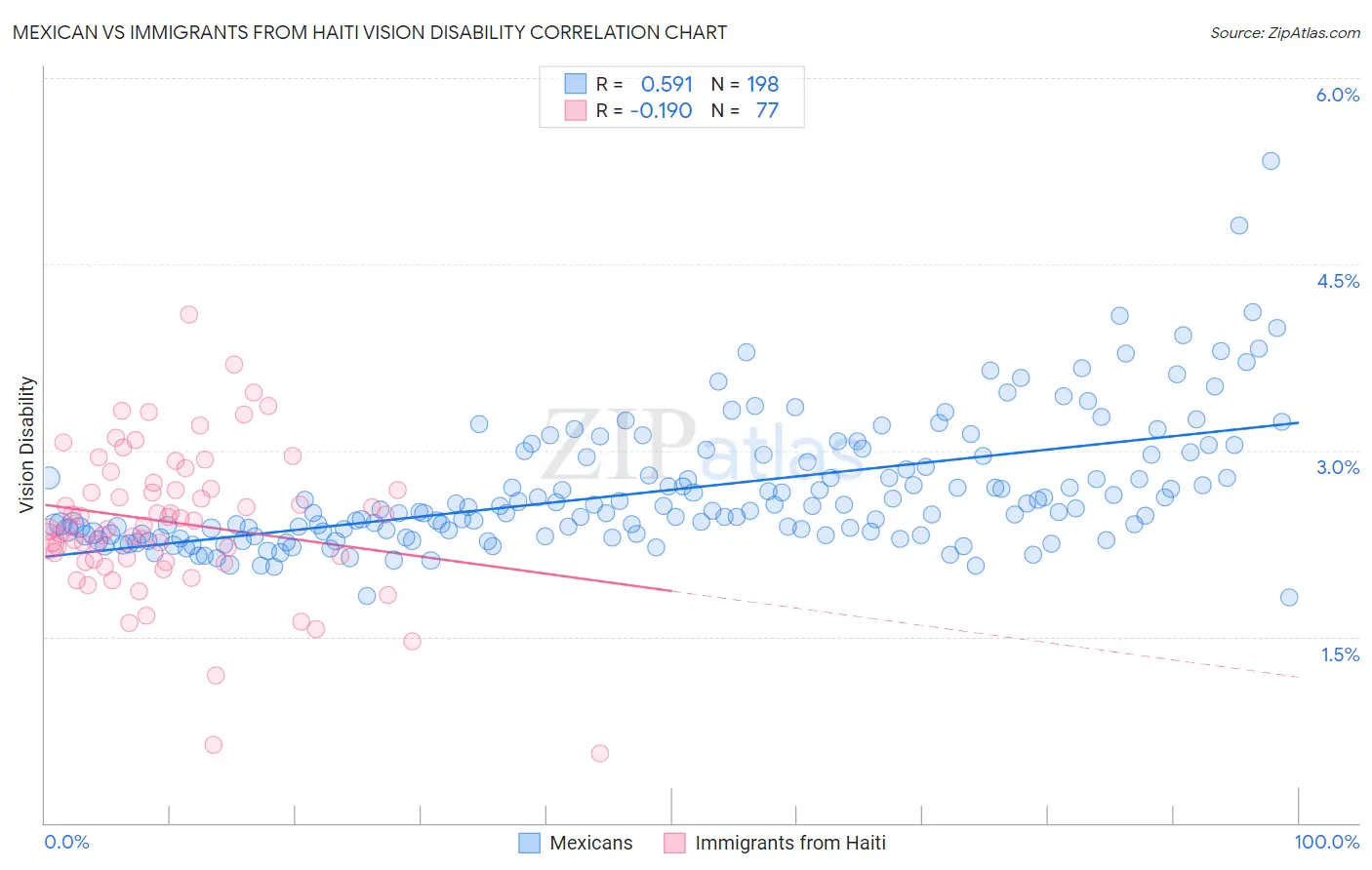 Mexican vs Immigrants from Haiti Vision Disability