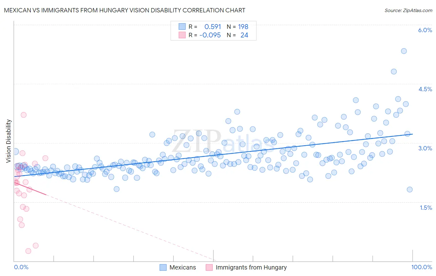 Mexican vs Immigrants from Hungary Vision Disability