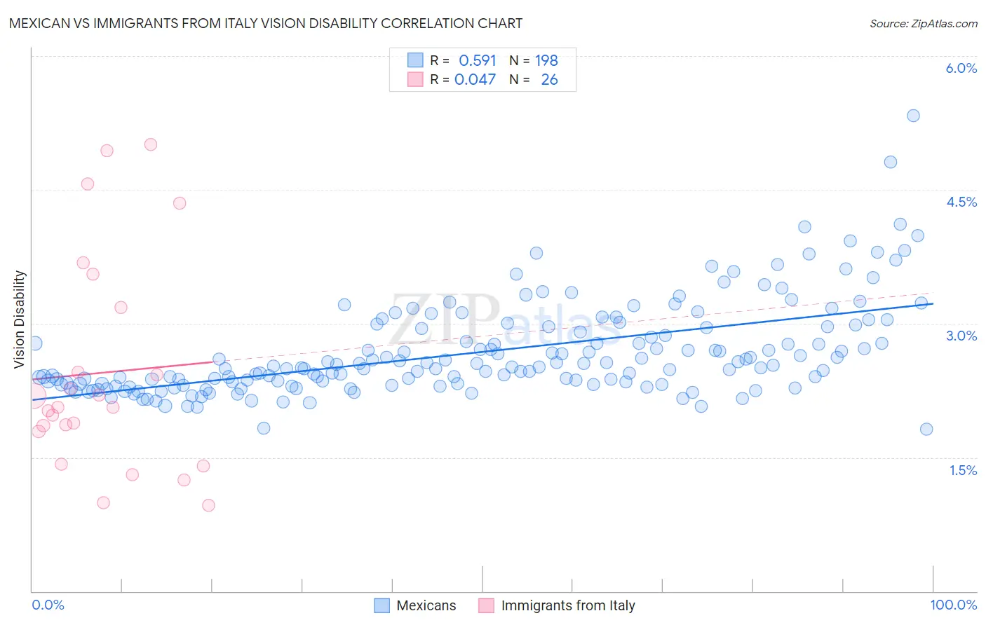Mexican vs Immigrants from Italy Vision Disability
