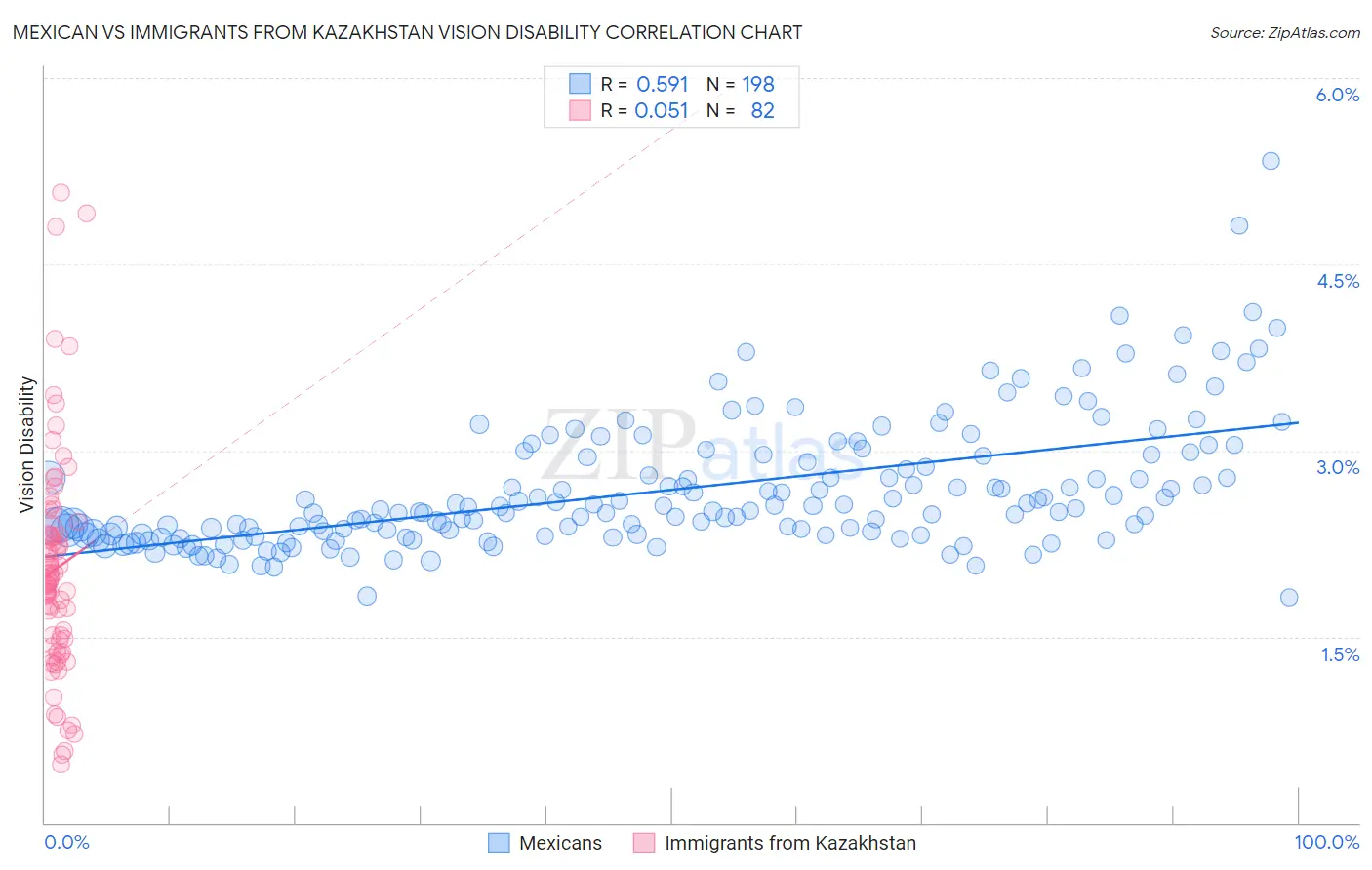 Mexican vs Immigrants from Kazakhstan Vision Disability