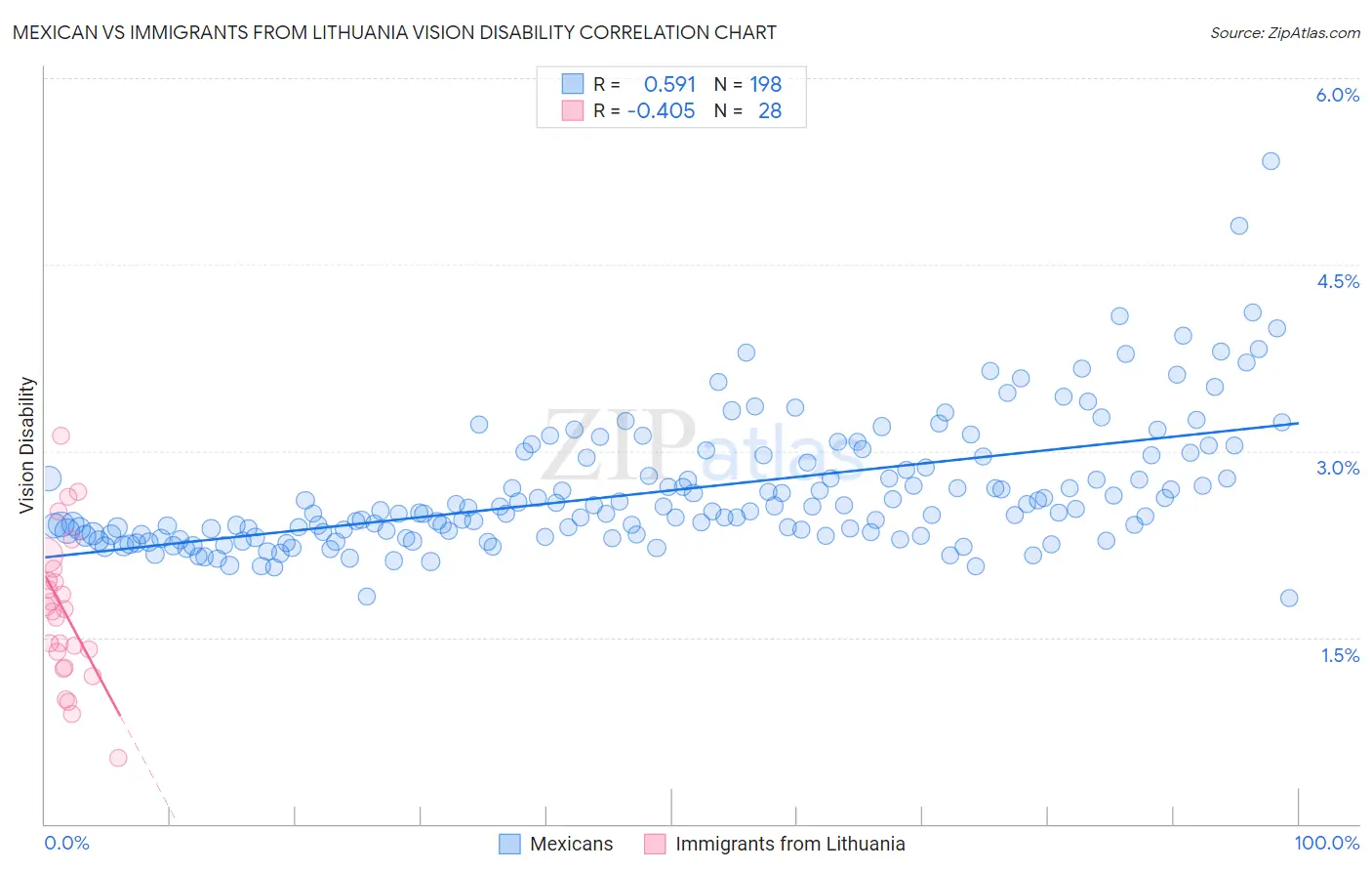 Mexican vs Immigrants from Lithuania Vision Disability
