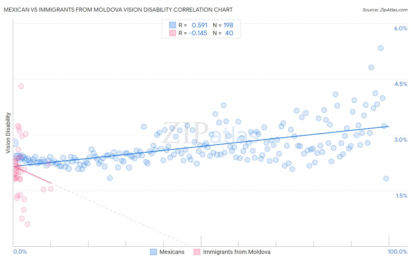 Mexican vs Immigrants from Moldova Vision Disability