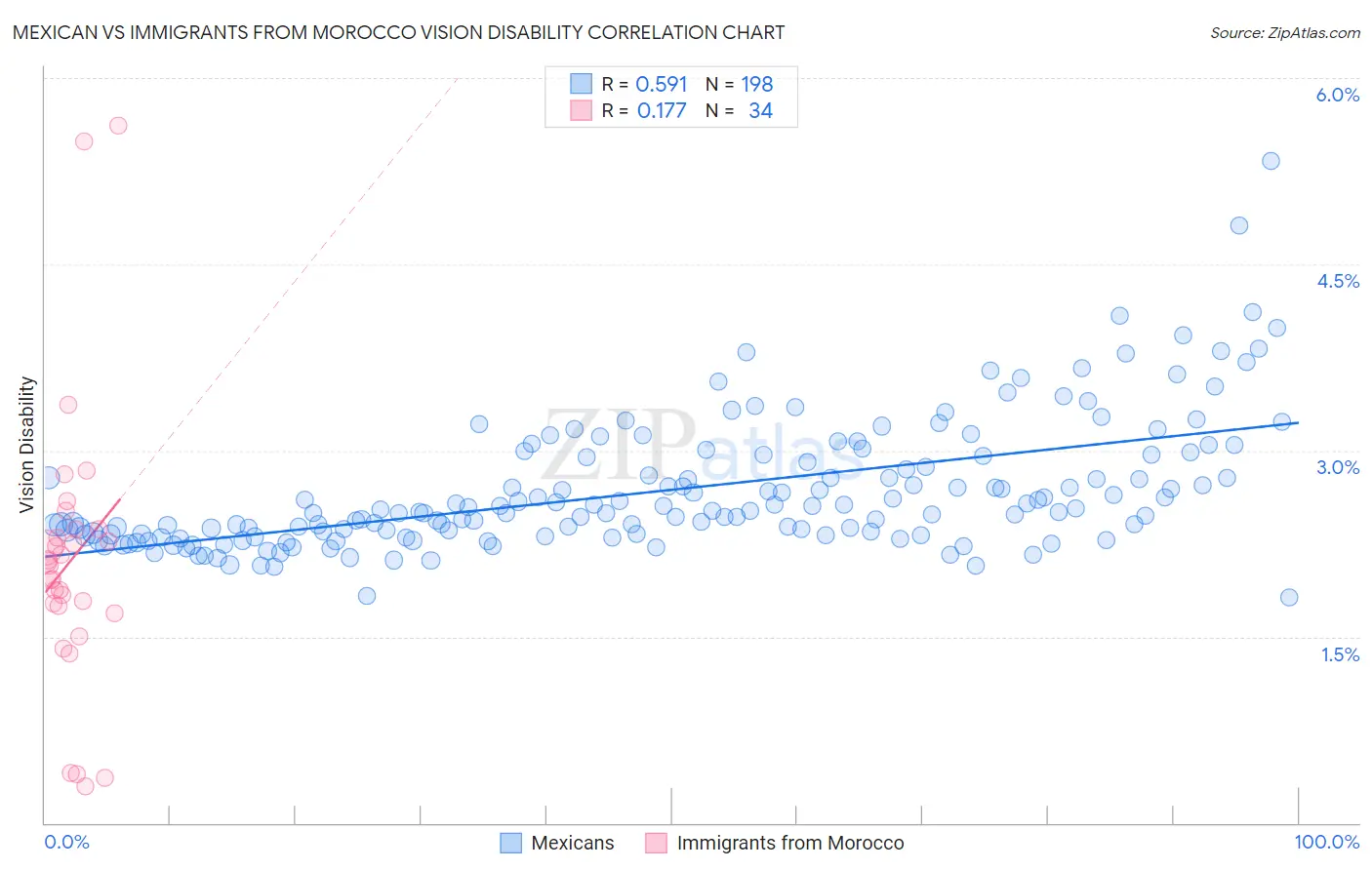 Mexican vs Immigrants from Morocco Vision Disability