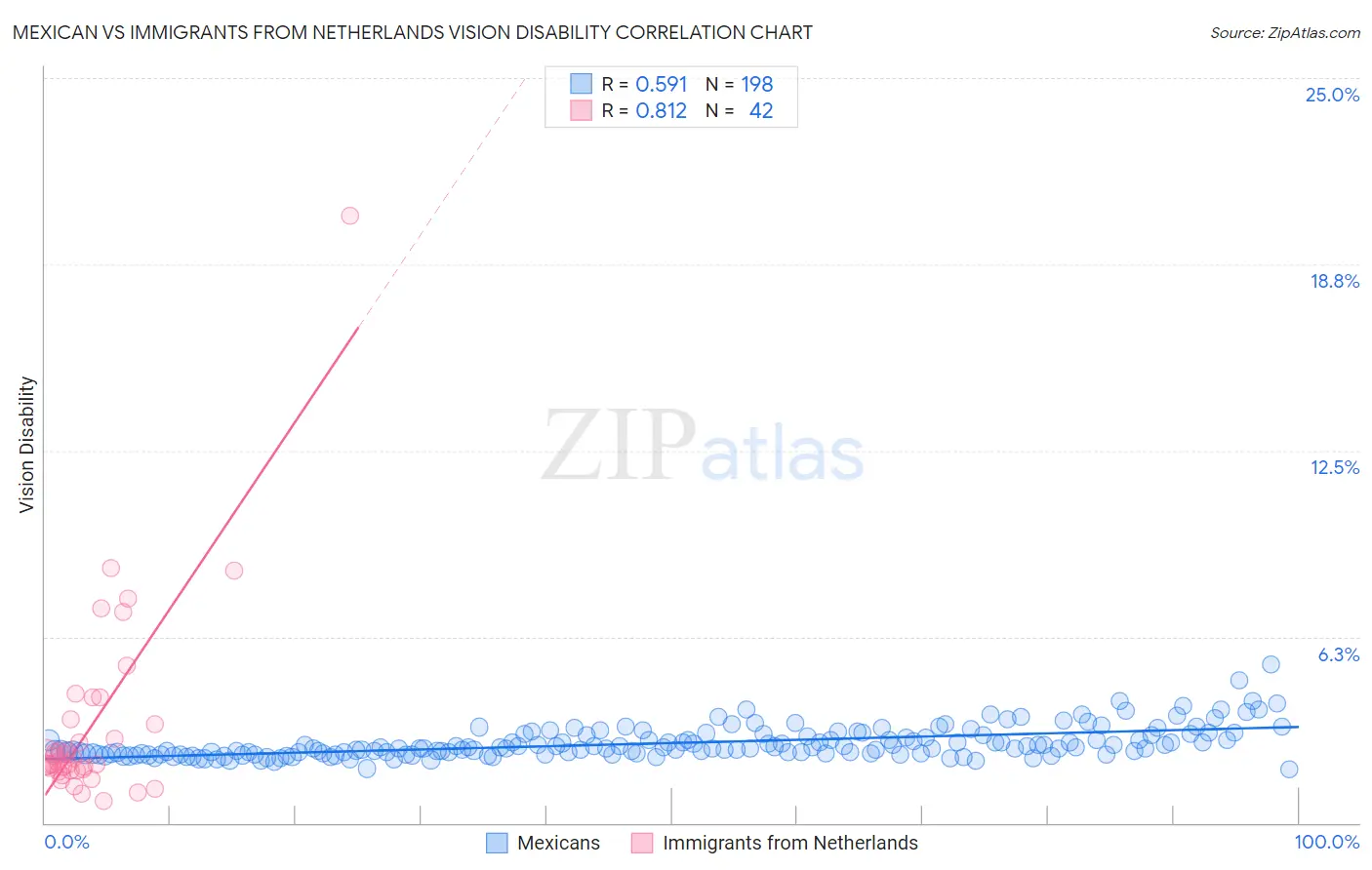Mexican vs Immigrants from Netherlands Vision Disability