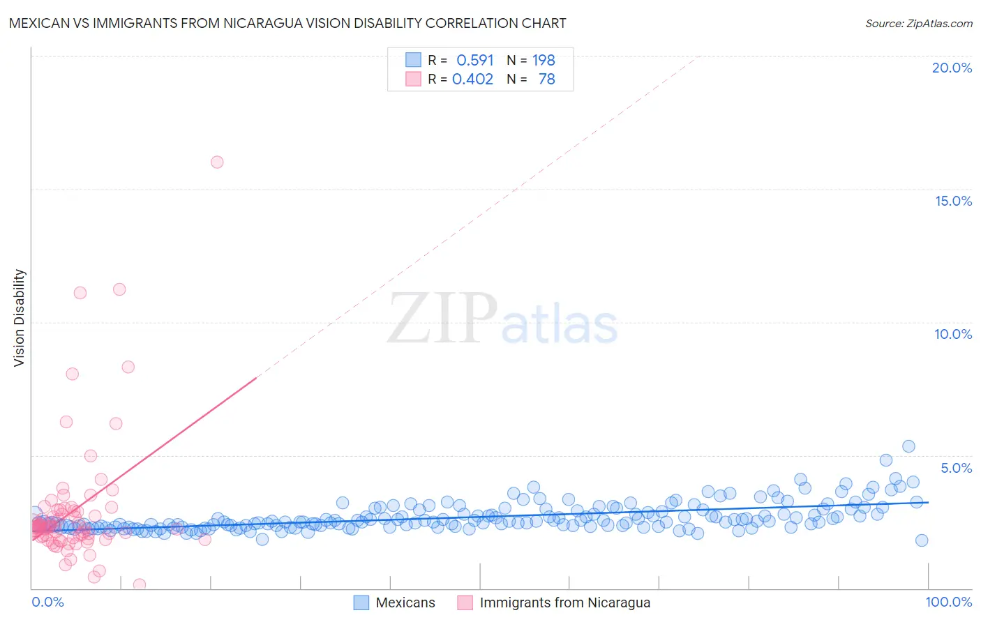 Mexican vs Immigrants from Nicaragua Vision Disability