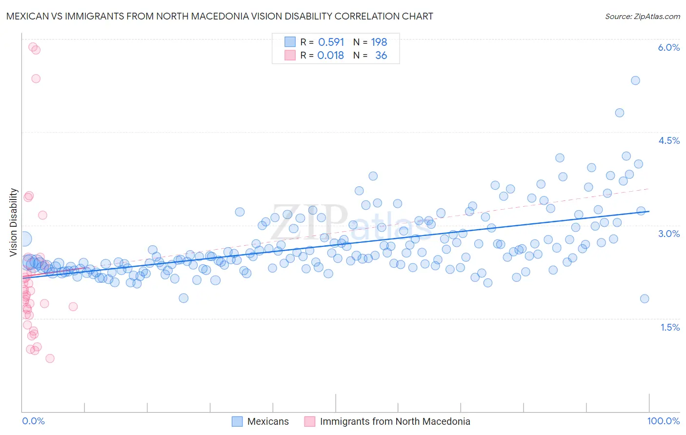 Mexican vs Immigrants from North Macedonia Vision Disability