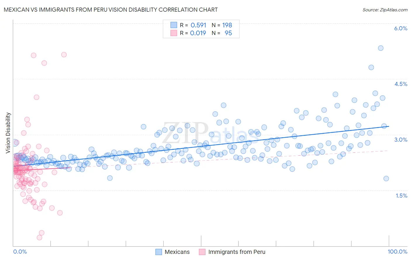 Mexican vs Immigrants from Peru Vision Disability