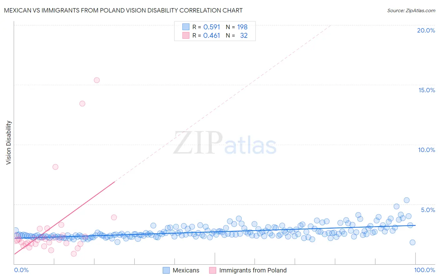 Mexican vs Immigrants from Poland Vision Disability