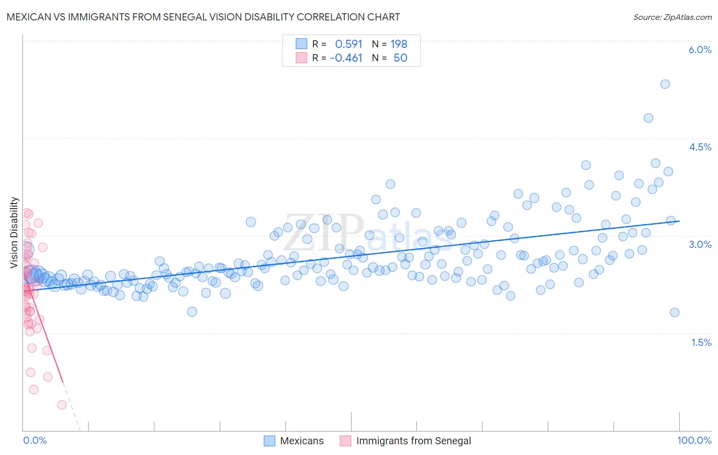 Mexican vs Immigrants from Senegal Vision Disability