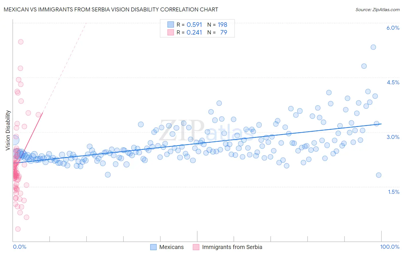 Mexican vs Immigrants from Serbia Vision Disability