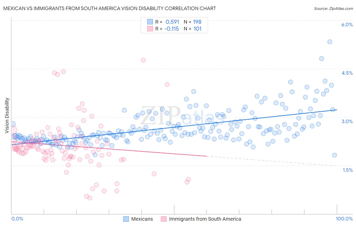 Mexican vs Immigrants from South America Vision Disability