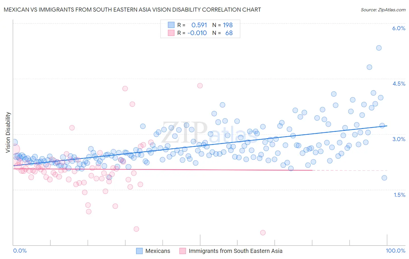 Mexican vs Immigrants from South Eastern Asia Vision Disability