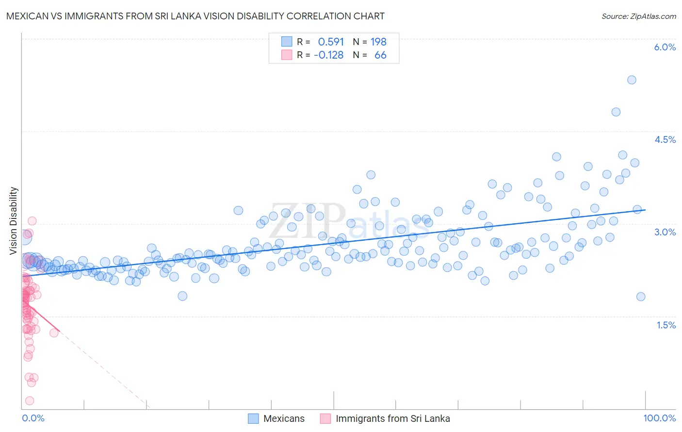 Mexican vs Immigrants from Sri Lanka Vision Disability