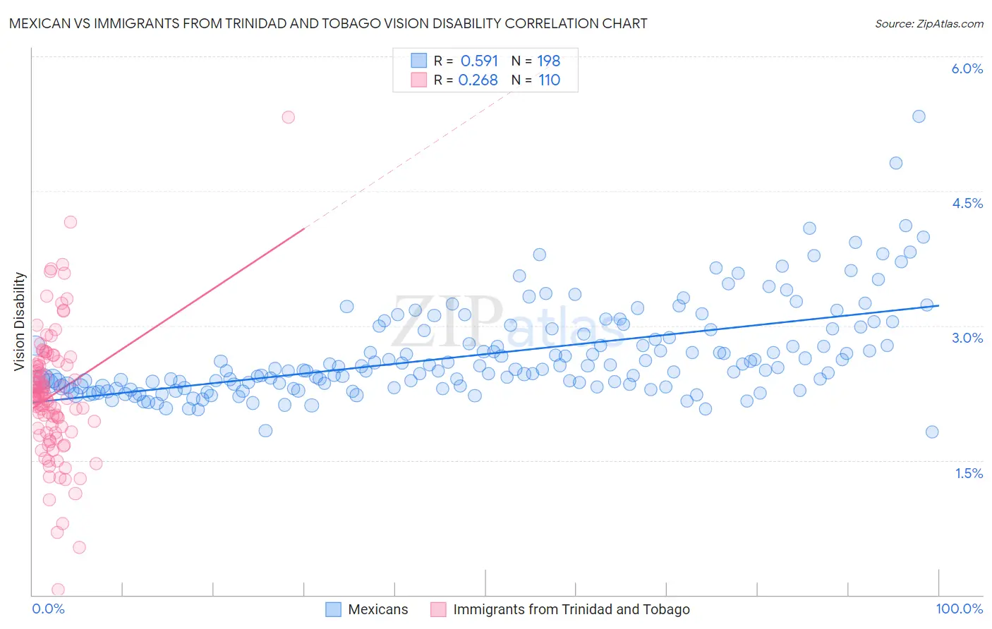 Mexican vs Immigrants from Trinidad and Tobago Vision Disability