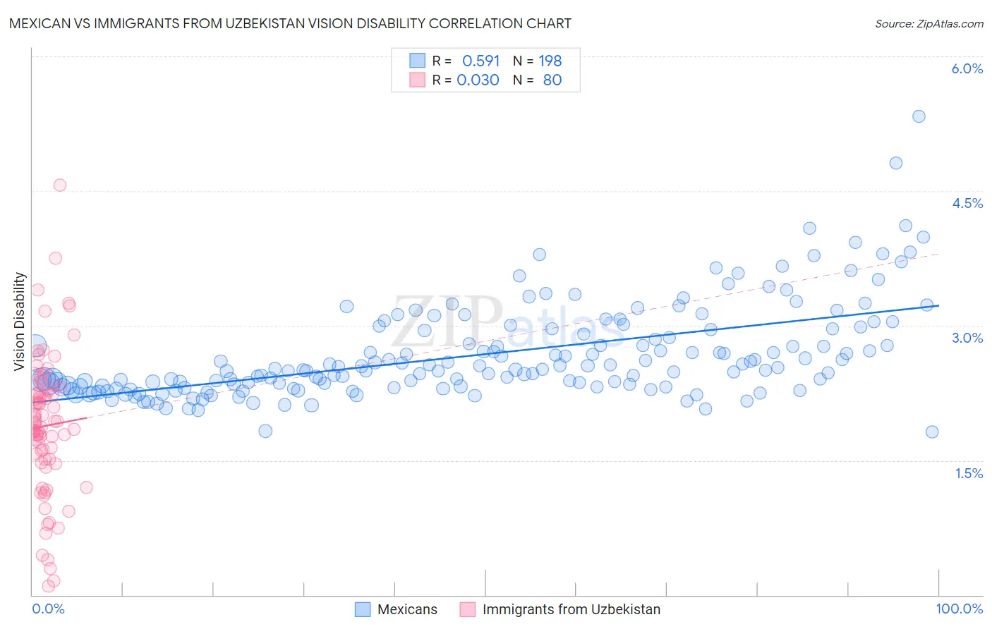 Mexican vs Immigrants from Uzbekistan Vision Disability