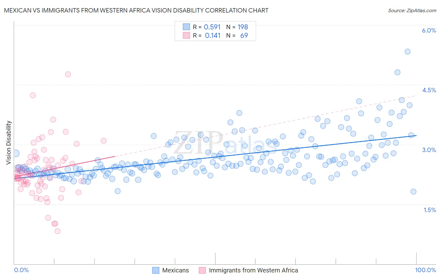 Mexican vs Immigrants from Western Africa Vision Disability