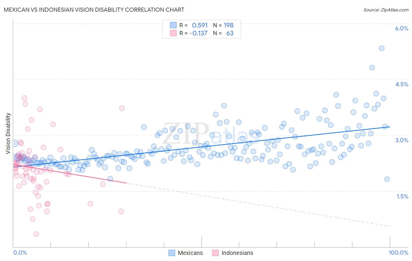 Mexican vs Indonesian Vision Disability