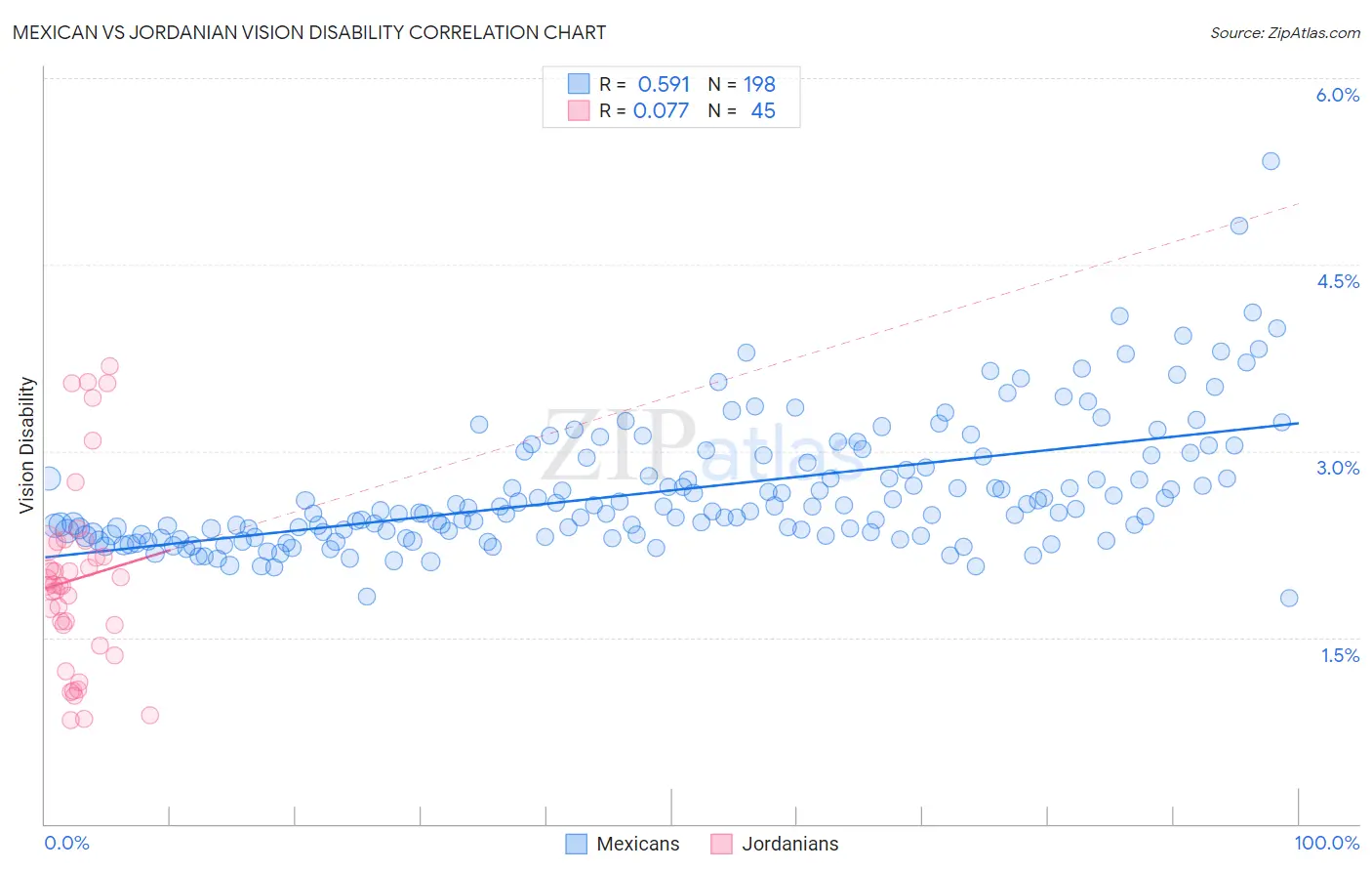 Mexican vs Jordanian Vision Disability