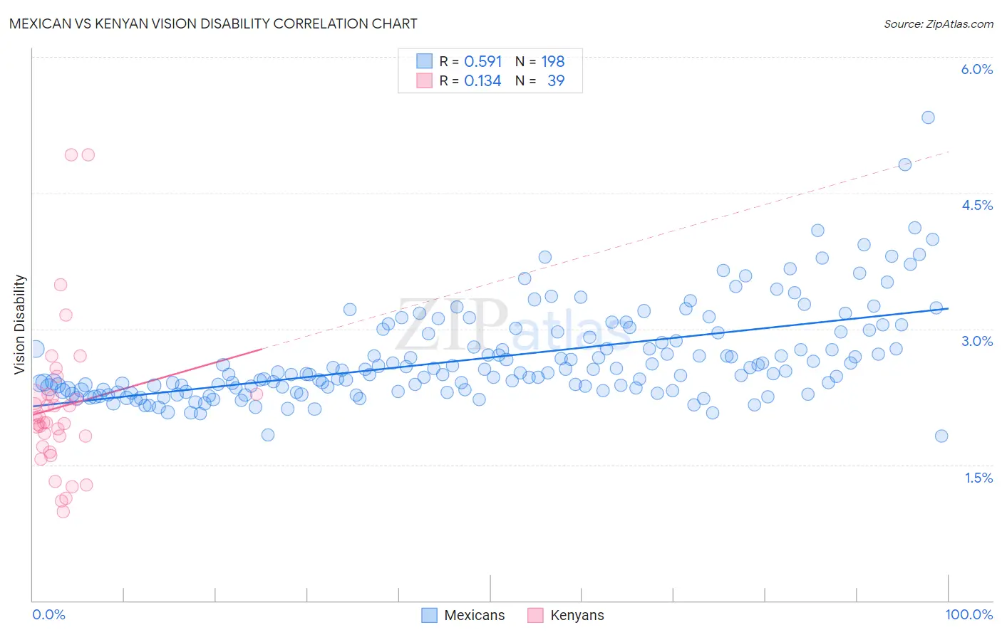 Mexican vs Kenyan Vision Disability