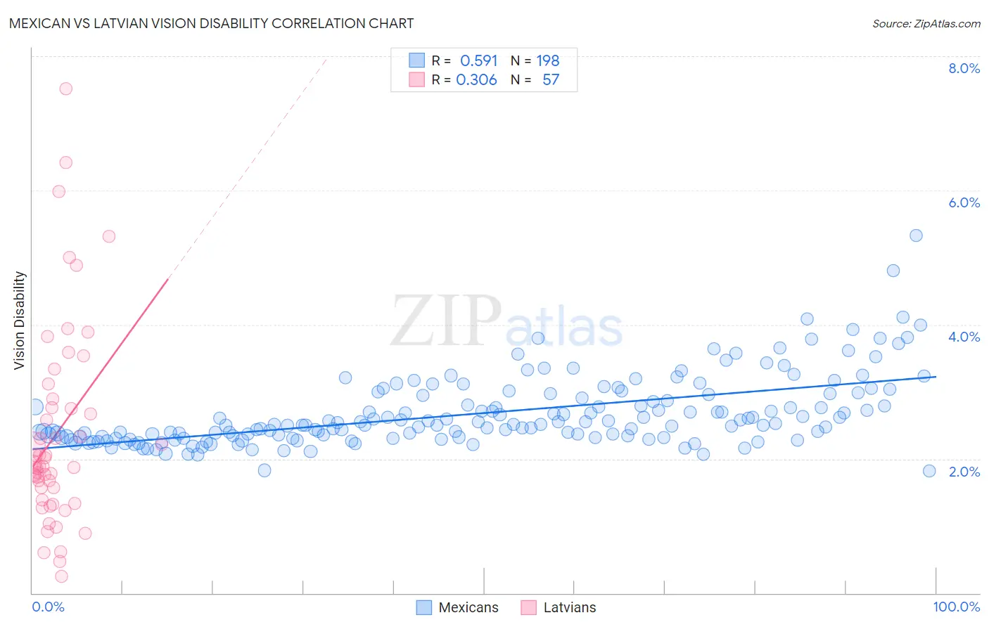 Mexican vs Latvian Vision Disability