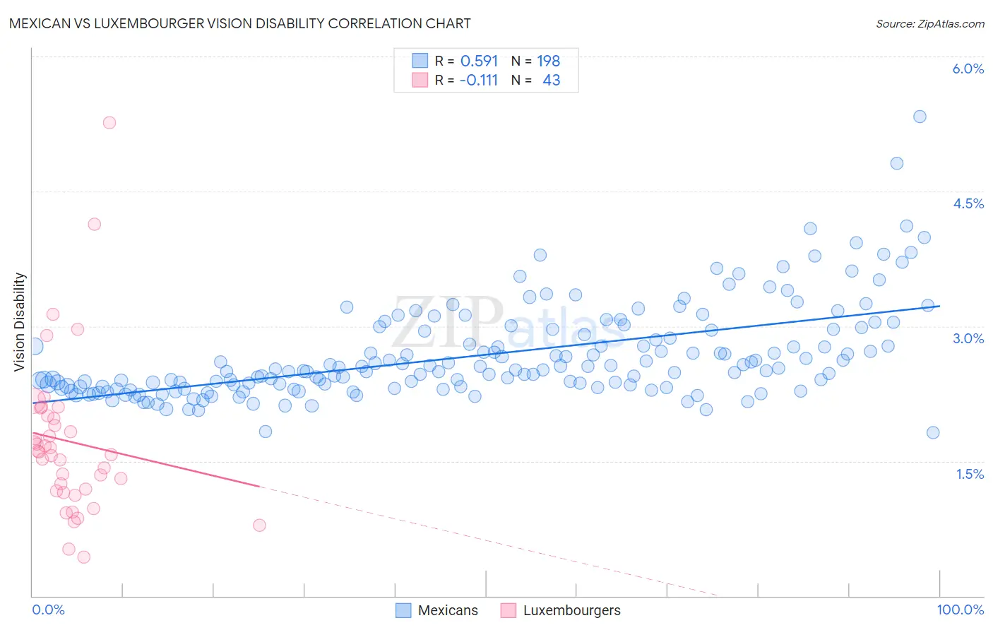 Mexican vs Luxembourger Vision Disability