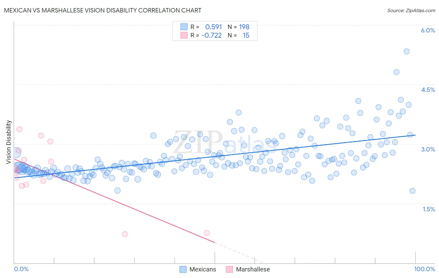 Mexican vs Marshallese Vision Disability