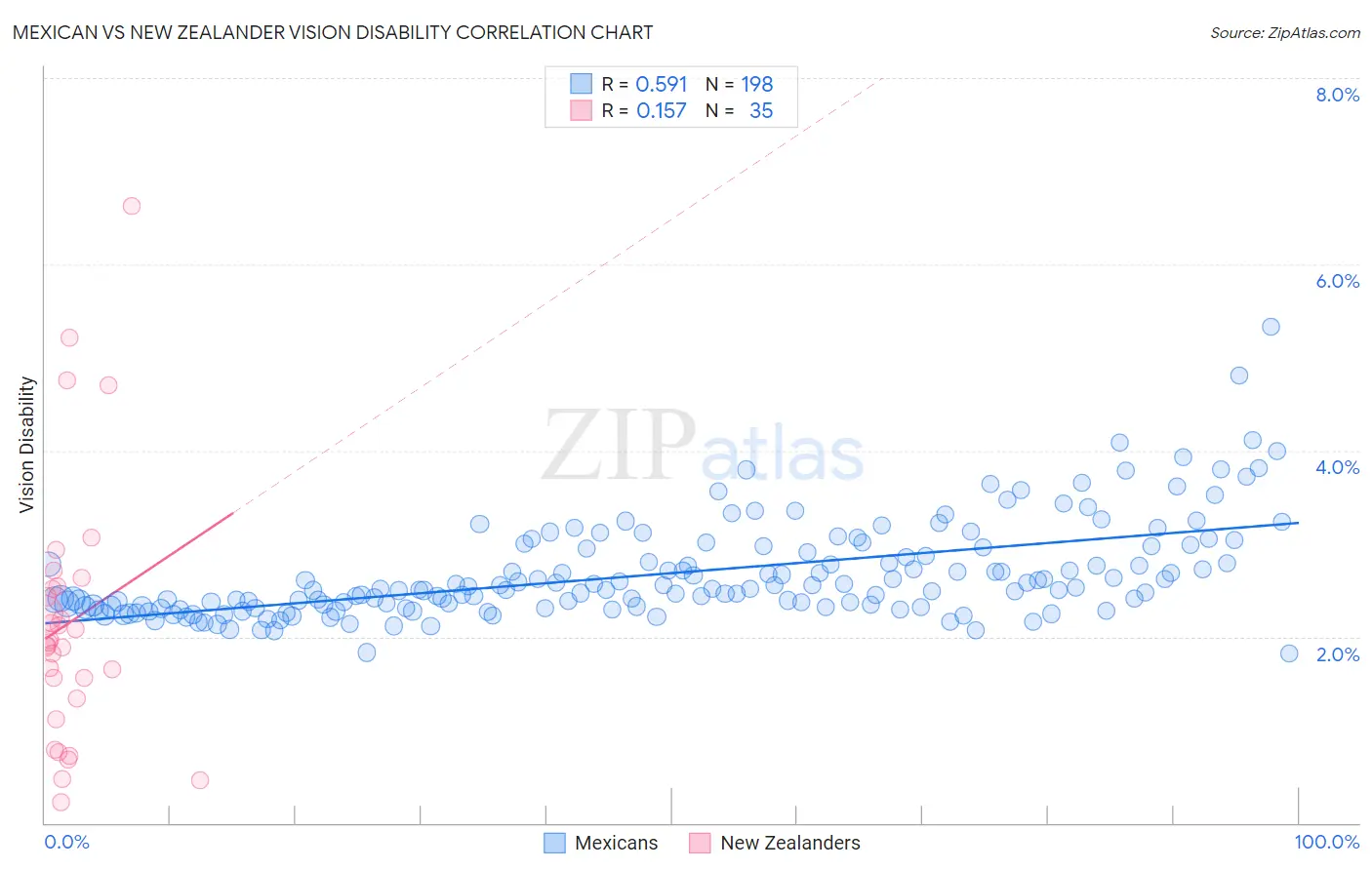 Mexican vs New Zealander Vision Disability