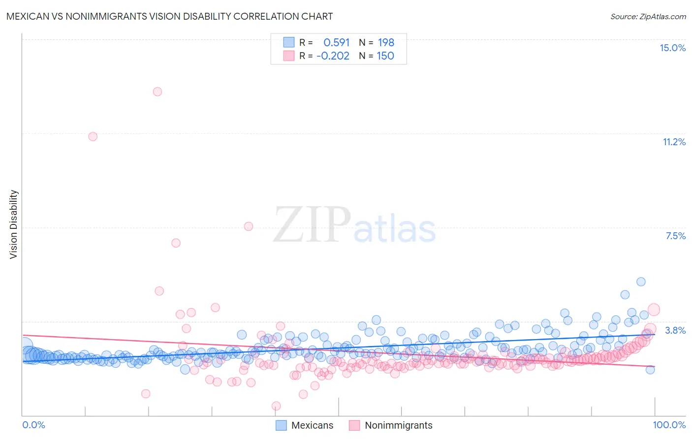 Mexican vs Nonimmigrants Vision Disability