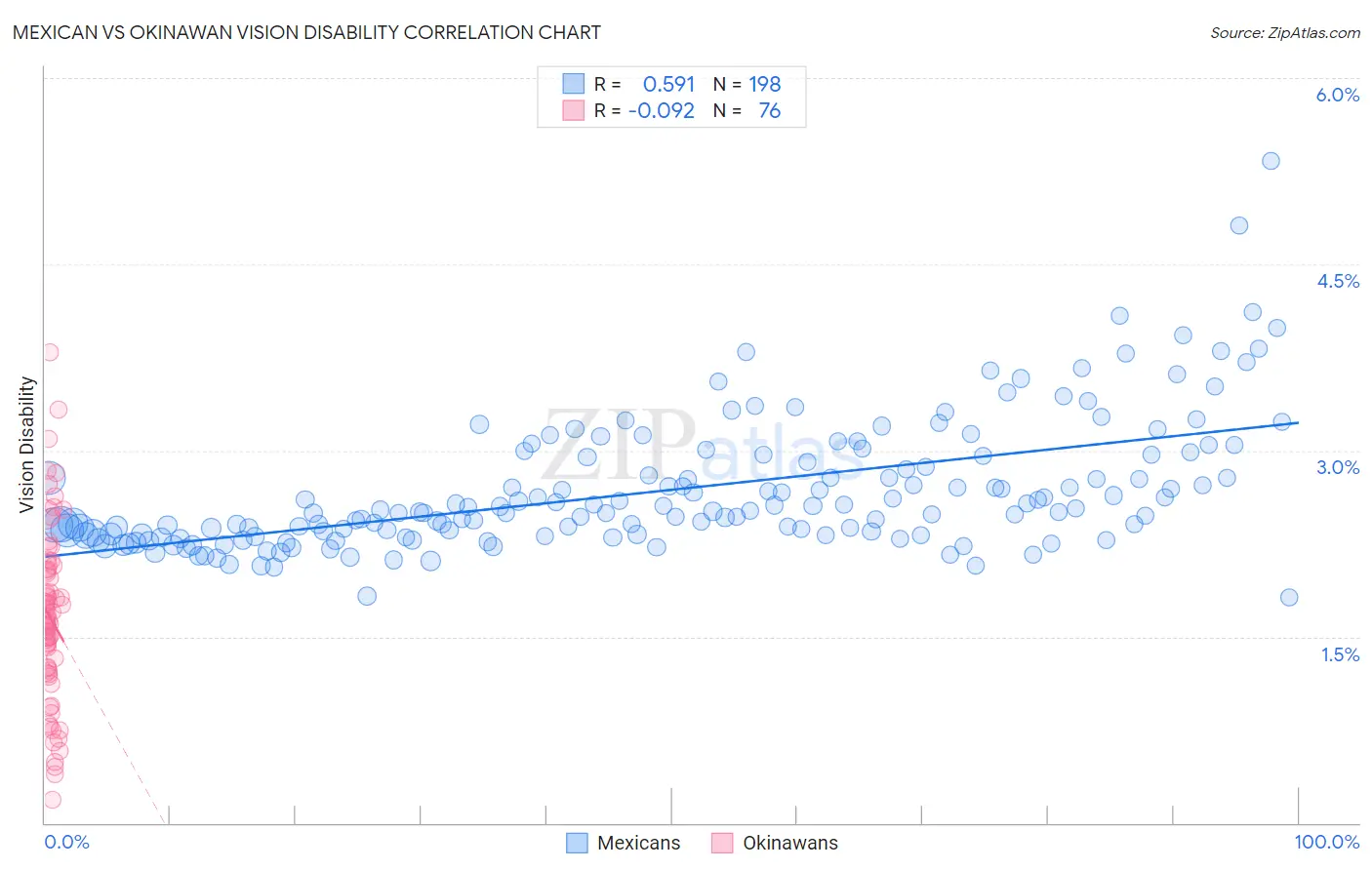 Mexican vs Okinawan Vision Disability