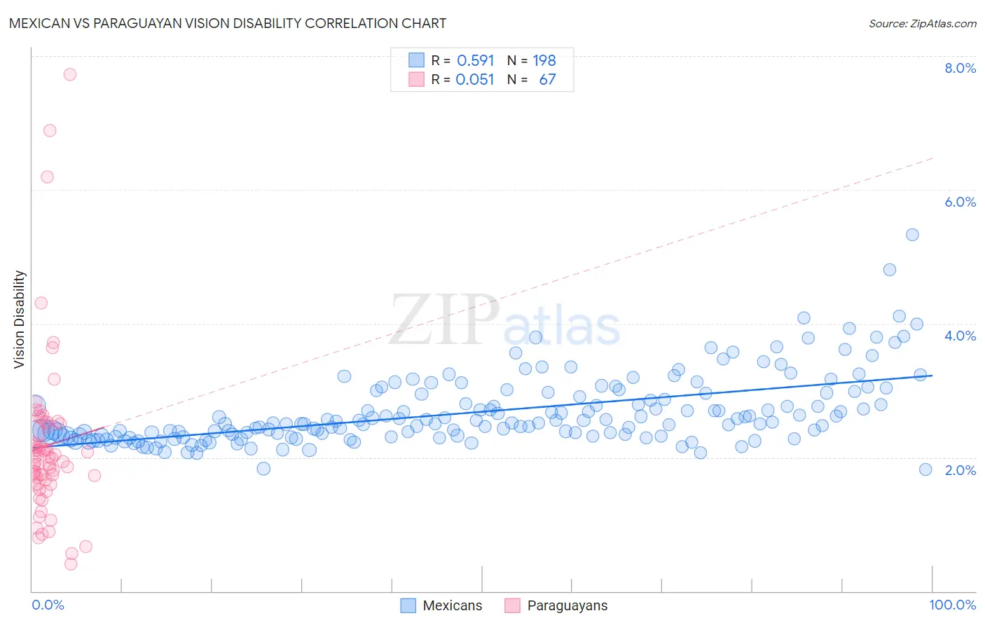 Mexican vs Paraguayan Vision Disability