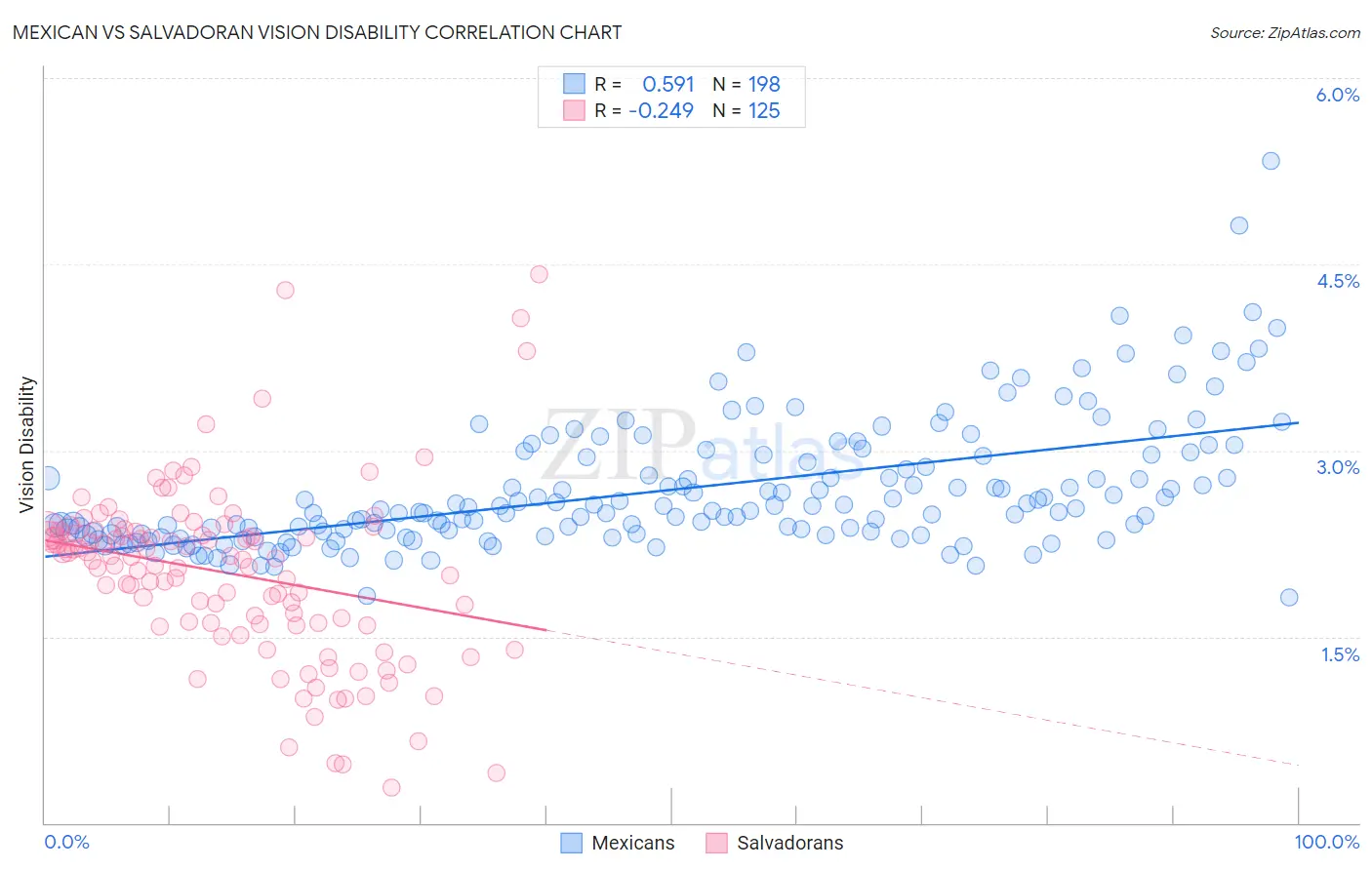 Mexican vs Salvadoran Vision Disability