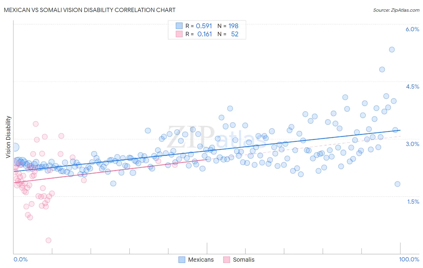 Mexican vs Somali Vision Disability