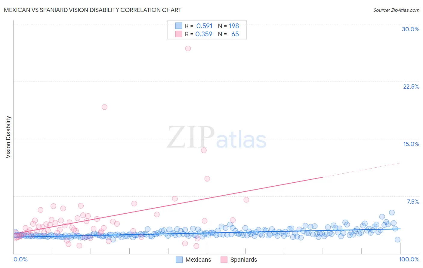 Mexican vs Spaniard Vision Disability