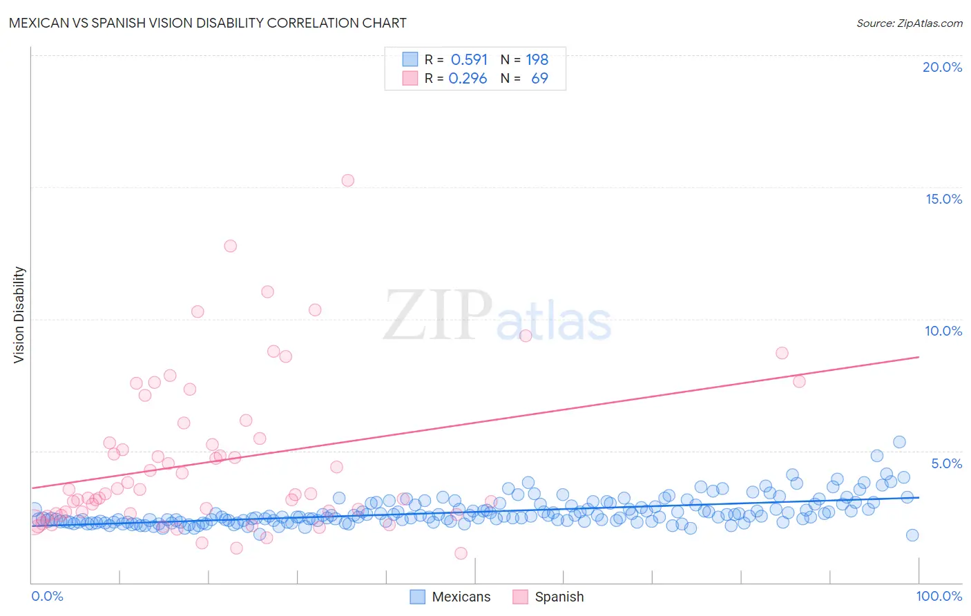 Mexican vs Spanish Vision Disability