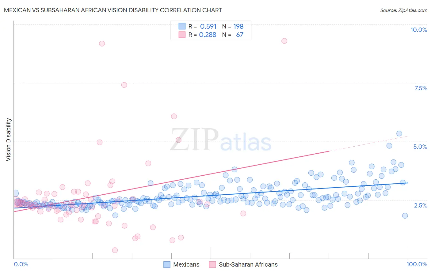 Mexican vs Subsaharan African Vision Disability
