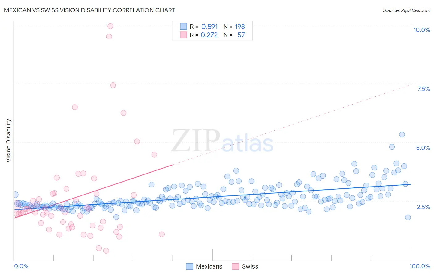 Mexican vs Swiss Vision Disability