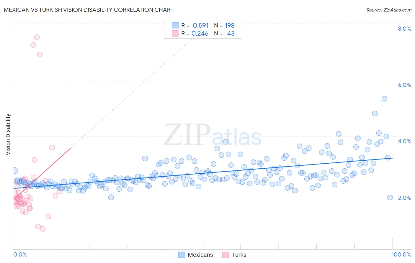 Mexican vs Turkish Vision Disability