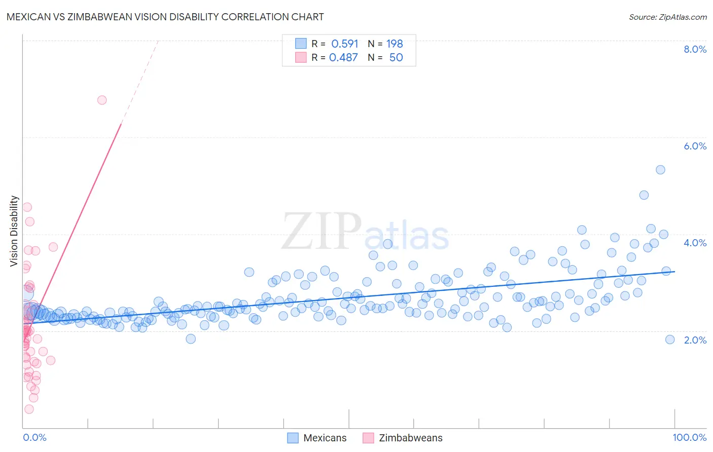 Mexican vs Zimbabwean Vision Disability